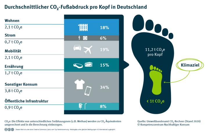 CO2 Fußabdruck pro Kopf in Deutschland